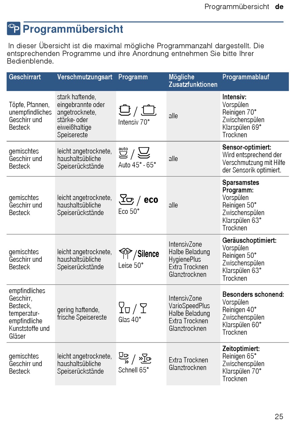 Programmübersicht Bosch SM Serie Gebrauchsanleitung Seite 25