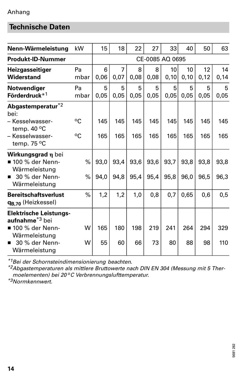 Anhang; Technische Daten; Anhang Technische Daten - Viessmann Vitola 200 VB2 Serviceanleitung ...