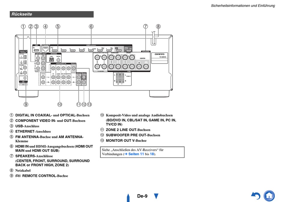 Rückseite Onkyo TXNR515 Bedienungsanleitung [Seite 9] ManualsLib