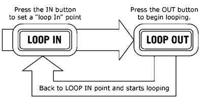 Looping Schritt 1