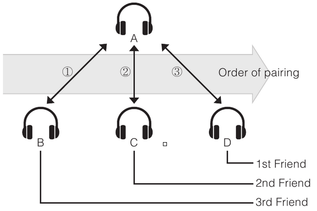 Mehrfach-Headset-Kopplung Intercom