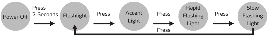 Wechseln der LED-Taschenlampenmodi