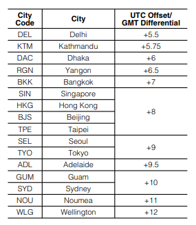 Stadtcode-Tabelle Teil 2