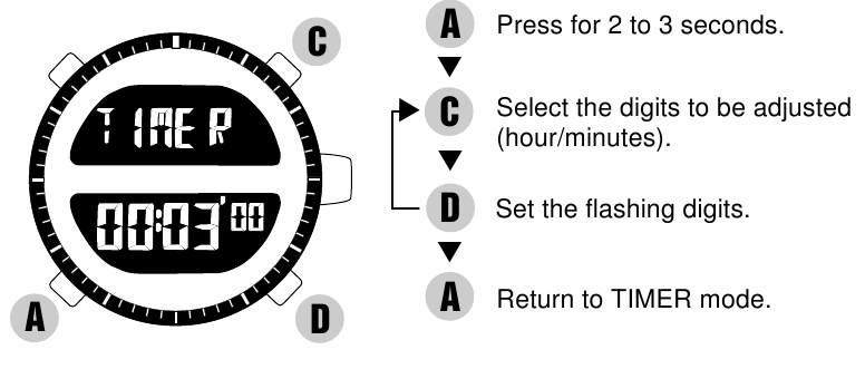 Timer-Einstellung
