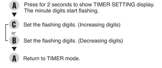 TIMER-EINSTELLUNG