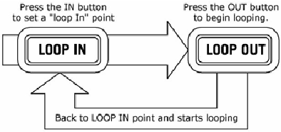 Looping - Loop-Anfang