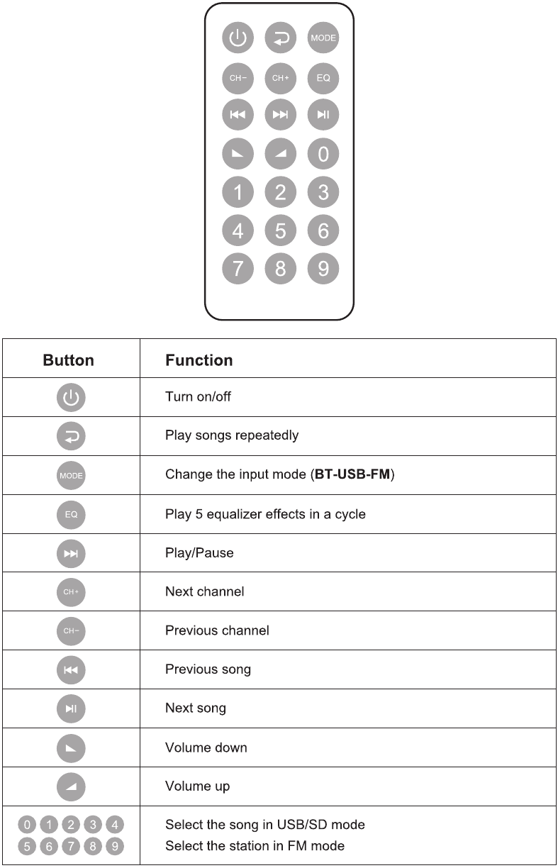 BEDIENUNG UND FUNKTIONEN - Fernbedienung