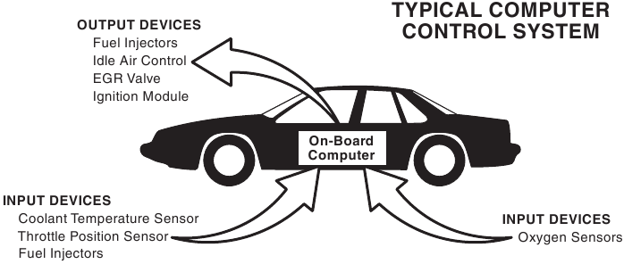 Das grundlegende Motorcomputersteuerungssystem