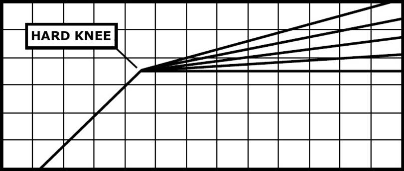 Bedienelemente der Klangsektion - KNEE - Schritt 1