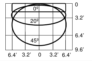 Erfassungsfelder je nach vertikalem Neigungswinkel der Antenne