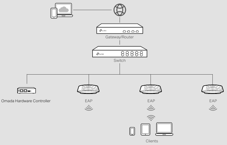 Controller-Modus - Omada Hardware Controller