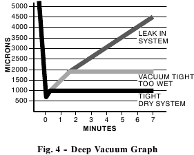 Diagramm der Tiefvakuummethode
