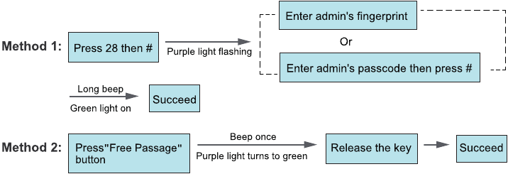 Einstellung des Modus &bdquo;"Auto Lock" (Automatische Verriegelung)&ldquo; & &bdquo;"Free Passage" (Freier Durchgang)&ldquo;