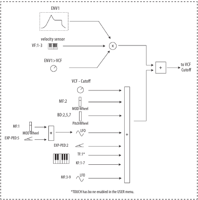Oberes Bedienfeld - Filtermodulation