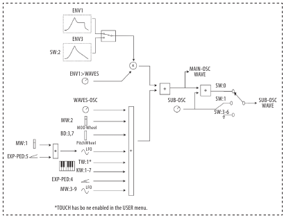Oberes Bedienfeld - Wellenform-Modulation