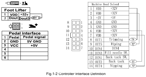 Definition der Controller-Schnittstelle