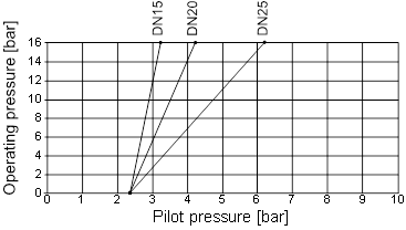 Mindeststeuerdruck, Antriebsgr&ouml;&szlig;e 50 (D), Steuerfunktion B und I