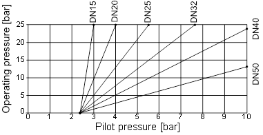Mindeststeuerdruck, Antriebsgr&ouml;&szlig;e 63 (E), Steuerfunktion B und I