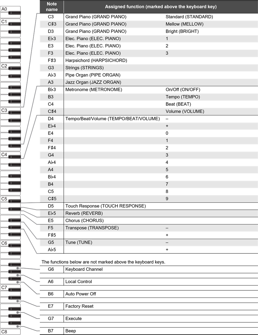 Liste der Tastaturfunktionen