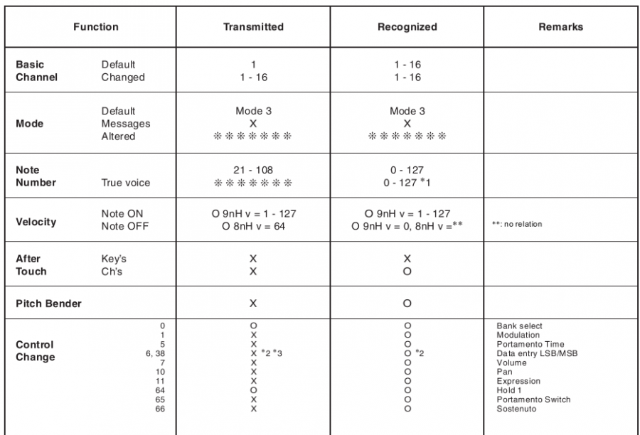 MIDI-Implementierungstabelle - Tabelle 1
