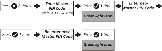 Standard Master PIN Code &auml;ndern