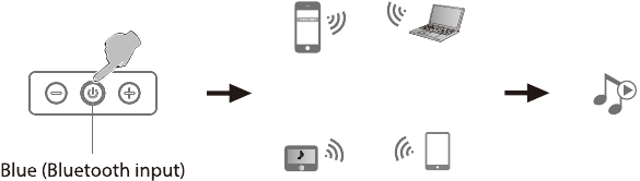 Bluetooth-Eingang